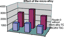 Graph 2. Number of soldering cycles in dependence on alloy used; rear row is Flowtin micro-alloyed